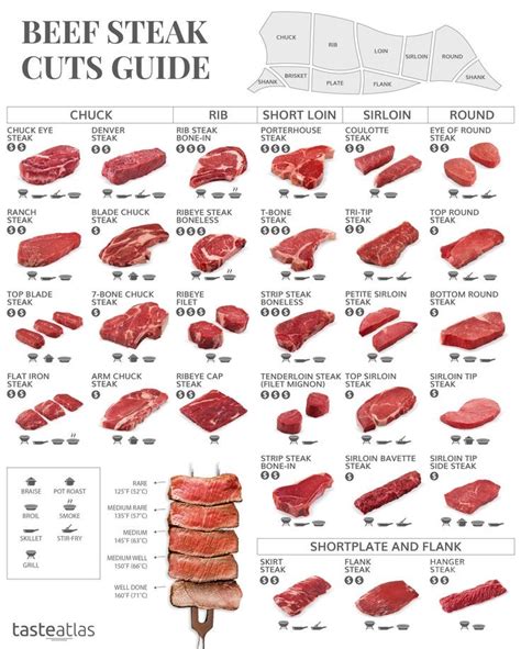 beef stakes|cuts of steak from best to worst.